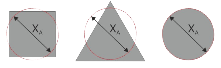 Forme des particules et diamètre équivalent XA