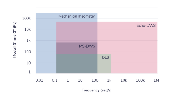 Diffusing Wave Spectroscopy
